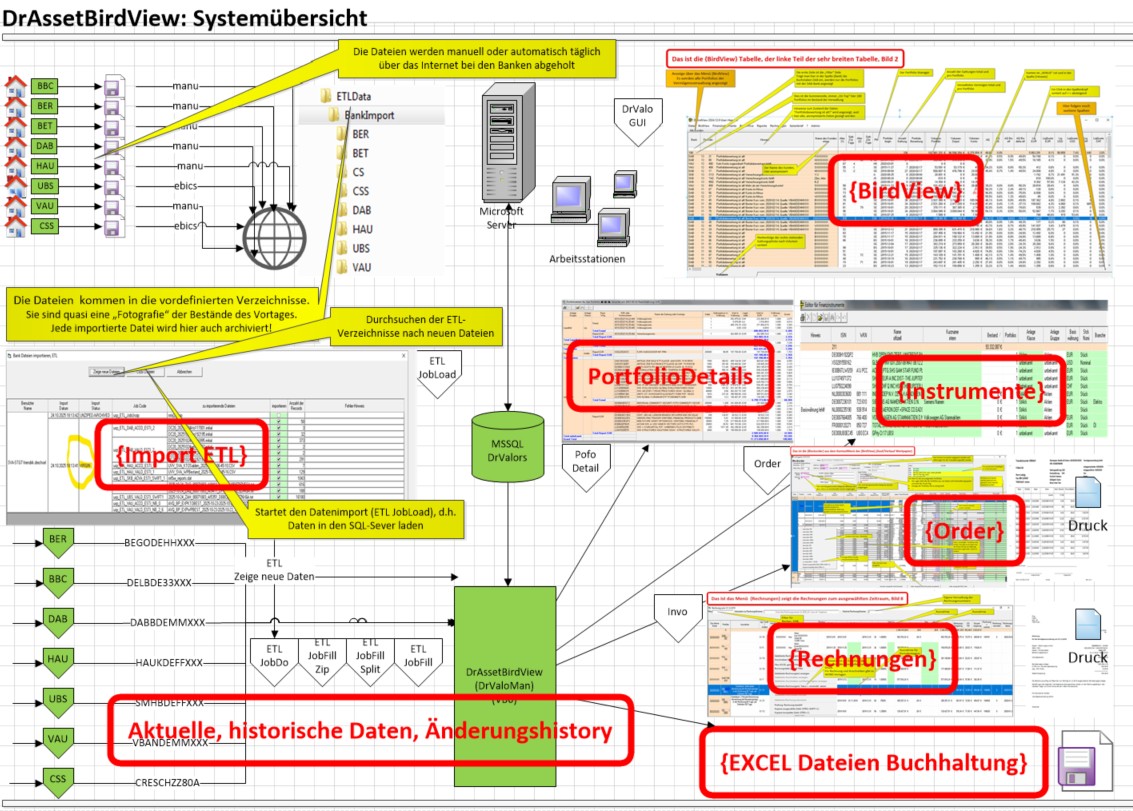 DrAssetBirdView Systemarchitektur